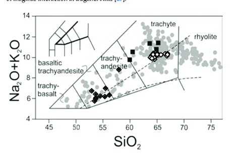 Total Alkali Versus Silica TAS Classification Diagram 31 For The