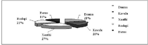 Geographical structure of the sample | Download Scientific Diagram