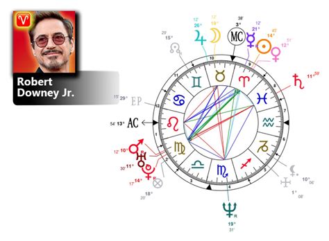 Robert Downey Jr. Natal Chart & MBTI Type | Zodiac Birthday Astrology