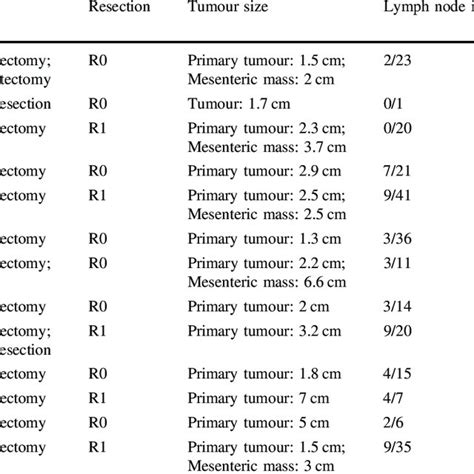 Surgical Resection Characteristics Download Scientific Diagram