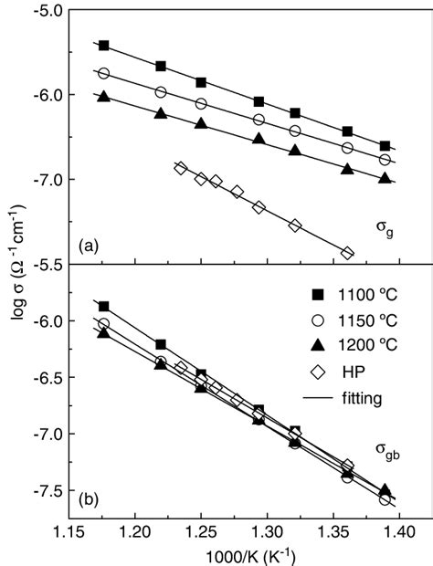 The Arrhenius Plot For The Grain A And Grain Boundary B