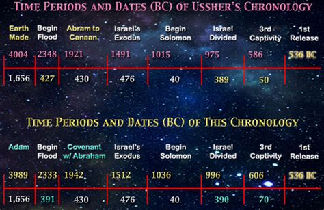 Phos To Alethinon Usshers Chronology Otherwise Quite Good