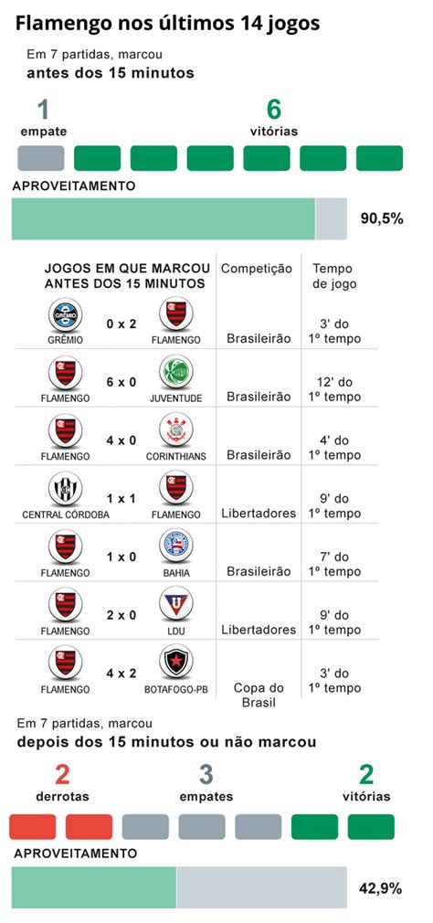 Quantos Minutos Para Acabar O Jogo Do Flamengo - Flamengo aposta na letalidade no início das partidas para avançar na ...