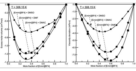 Density And Viscosity Measurements For Binary Mixtures Of 1 Ethyl 3