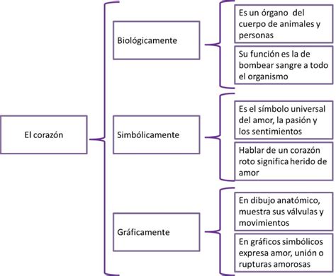 Ejemplos De Organizadores Gr Ficos Usos Y Ventajas