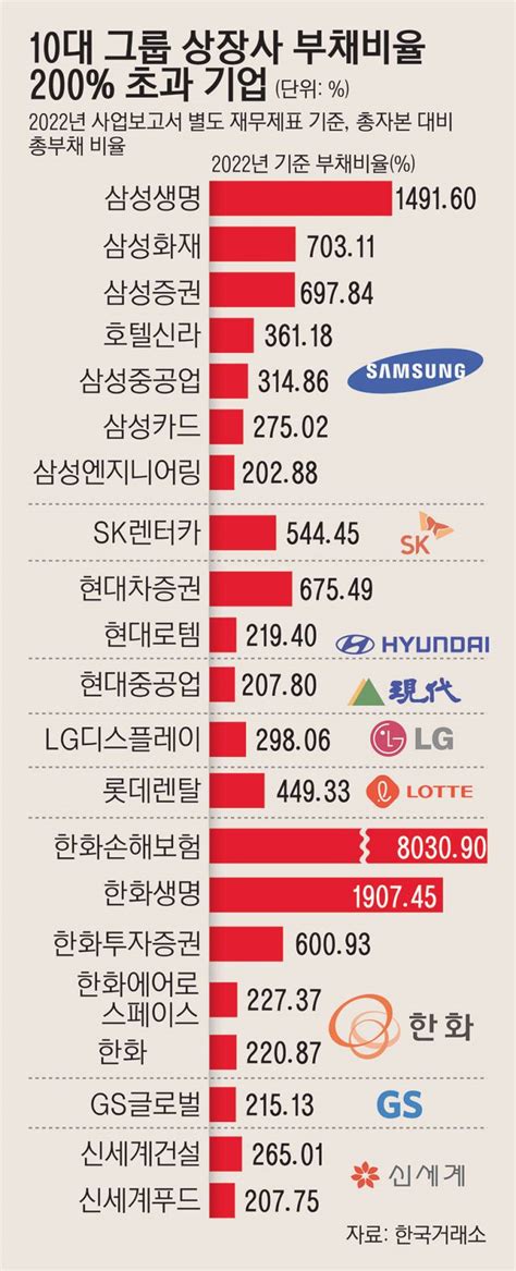 10대그룹 상장사 21곳 별도 부채비율 200 넘어 네이트 뉴스