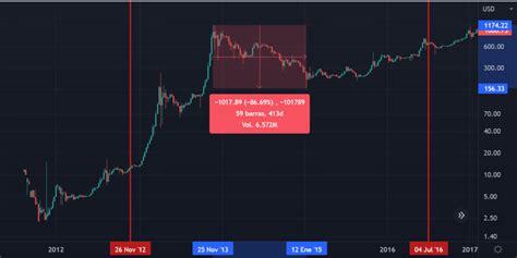 El Ciclo De Bitcoin Y Las Criptomonedas Braindex Academy