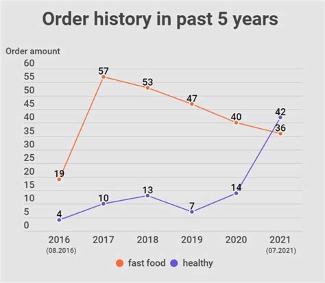 My Fast Food Consumption In The Past Five Years And Its Effects On Health Metrics