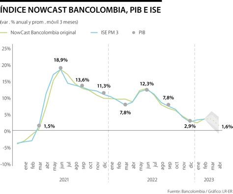 En Primer Trimestre La Actividad Econ Mica Se Expandi A Una Tasa Anual