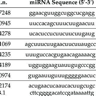 Sequences Of Mature MiRNAs Selected For The Expression Analysis In