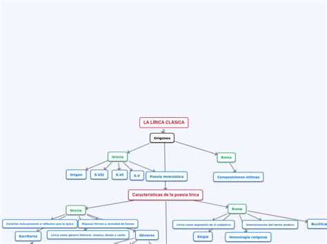 La L Rica Cl Sica Mind Map