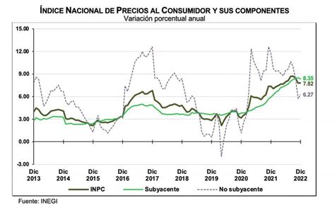 Indice Nacional De Precios Al Consumidor Y Sus Componentes Diciembre