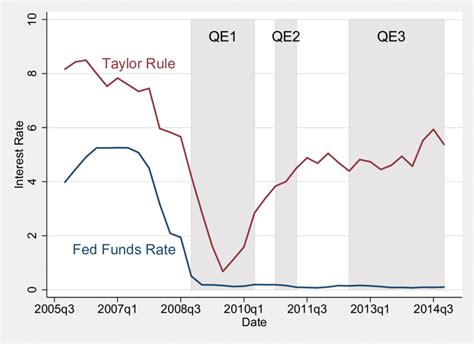 Fed Funds Rate And Taylor Rule The Figure Plots The Effective Federal