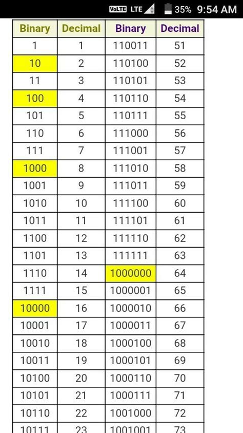 Chart Showing Binary Values Of All Numbers From 1 To 100