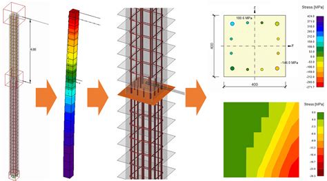 Stability Of Slender Concrete Columns Idea Statica