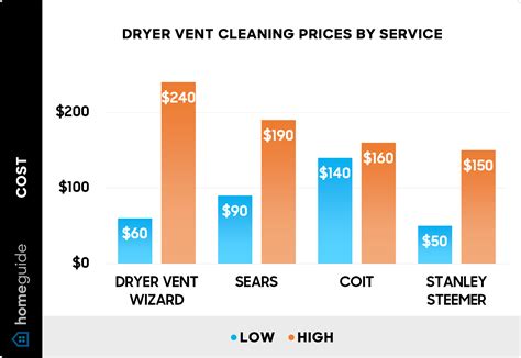 2025 Dryer Vent Cleaning Cost — Average Service Prices