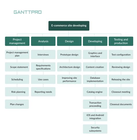 Work Breakdown Structure Explained