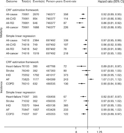 Hazard Ratio And 95 Confidence Interval Ci For Prospective