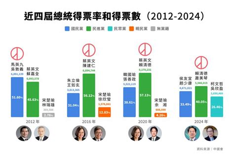 2024總統結果出爐！賴清德得票率少蔡英文17％ 2關鍵數據雙下滑 總統寶位爭霸戰 要聞 聯合新聞網