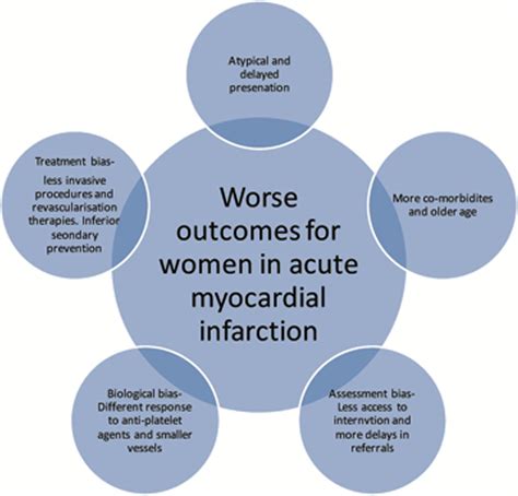 Gender Differences In Coronary Heart Disease Heart
