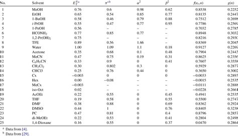 Parameters Applied In The Calculations And Values Of Solvent Polarity