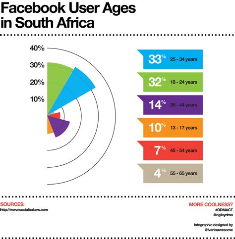 Afrographique (Infographic displaying the various age groups of...)