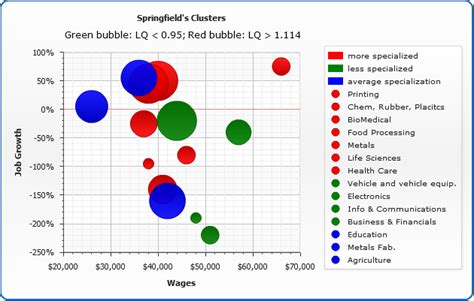 Bubble Chart Template