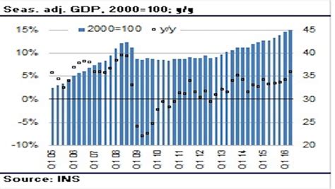 Bne Intellinews Private Consumption Pushes Up Romania S Gdp Growth To