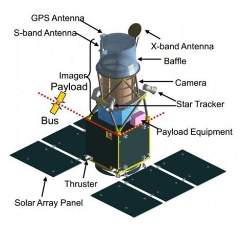 Satellite bus - Alchetron, The Free Social Encyclopedia