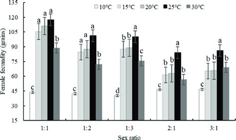 Effect Of Sex Ratio On Female Fecundity Of Bradysia Difformis At Five