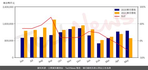 新日興5月營收月減176 Technews 科技新報