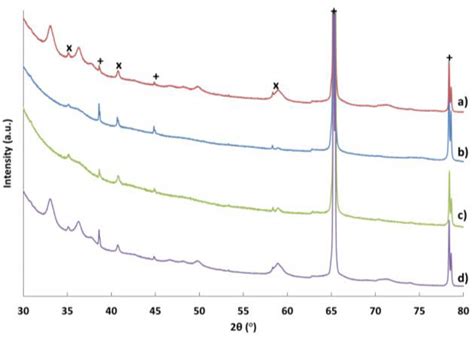 Xrd Patterns Of Li2mnsio4c Electrodes After 20 Cycles At C20