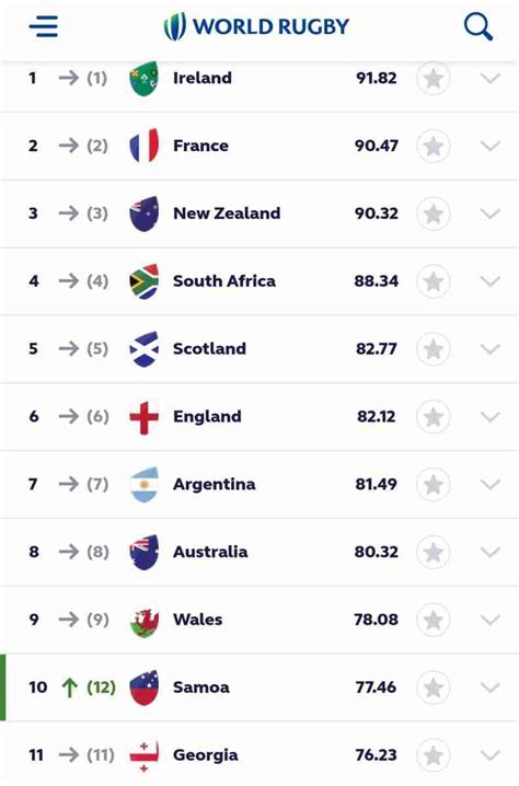 Samoa Return to Top 10 of World Rugby Rankings for First Time in 8 ...