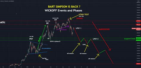 Bitcoin Btc Bart Simpson Wyckoff To 20k For Binancebtcusdt By Crypto