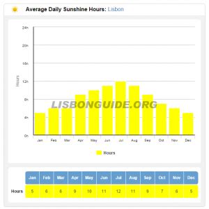 Lisbon Weather - The Lisbon Guide - Updated 2024