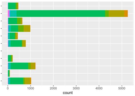 Ggplot2 How To Reorder Bars In A Histogram In R Stack Overflow