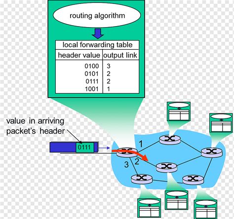 Network Layer Packet Forwarding Routing Computer Network Router