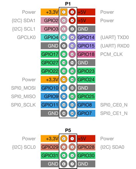 Raspberry Pi B Model B Gpio Pinout Raspberry Pi Images