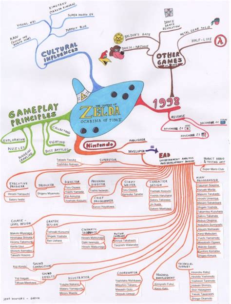 Improve Your Memory With a Mind Map