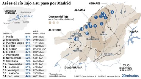 Los Argumentos De La Comunidad De Madrid Contra El Plan Del Tajo