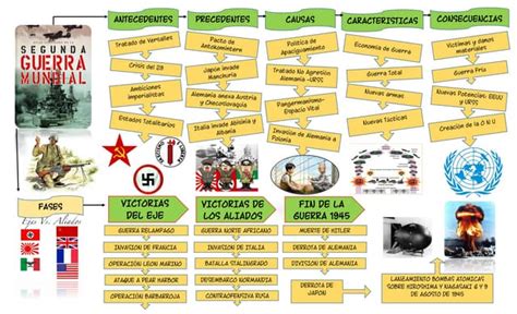 Mapamental Segunda Guerra Mundial Ppt