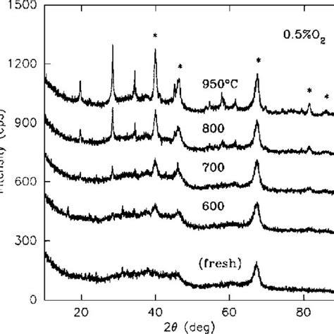 Xrd Patterns From Samples Of A Alumina And B Ba No