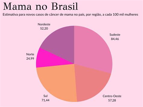 Mais de 2 milhões de brasileiras terão câncer de mama até 2025