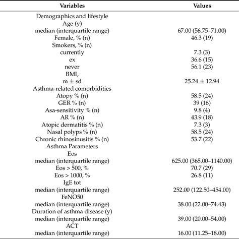 Table 1 From High Level Of Blood Eosinophils And Localization Of