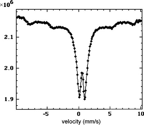 Experimental Fe M Ssbauer Spectrum Of The Activated Mfsz Catalyst