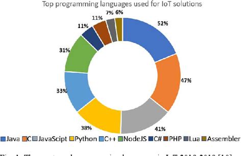 Figure 1 From Enabling High Level Programming Languages On Iot Devices Semantic Scholar