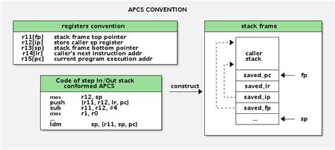 Arm Stack Backtrace的实现