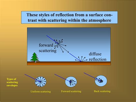 Ppt Lecture 7 Lamberts Law And Reflection Interaction Of Light And