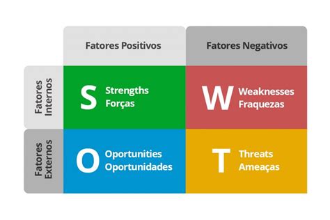 Análise SWOT FOFA o que é e como fazer Growth Lovers