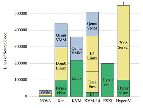 comparison of the sizes of popular hypervisors | Download Scientific Diagram